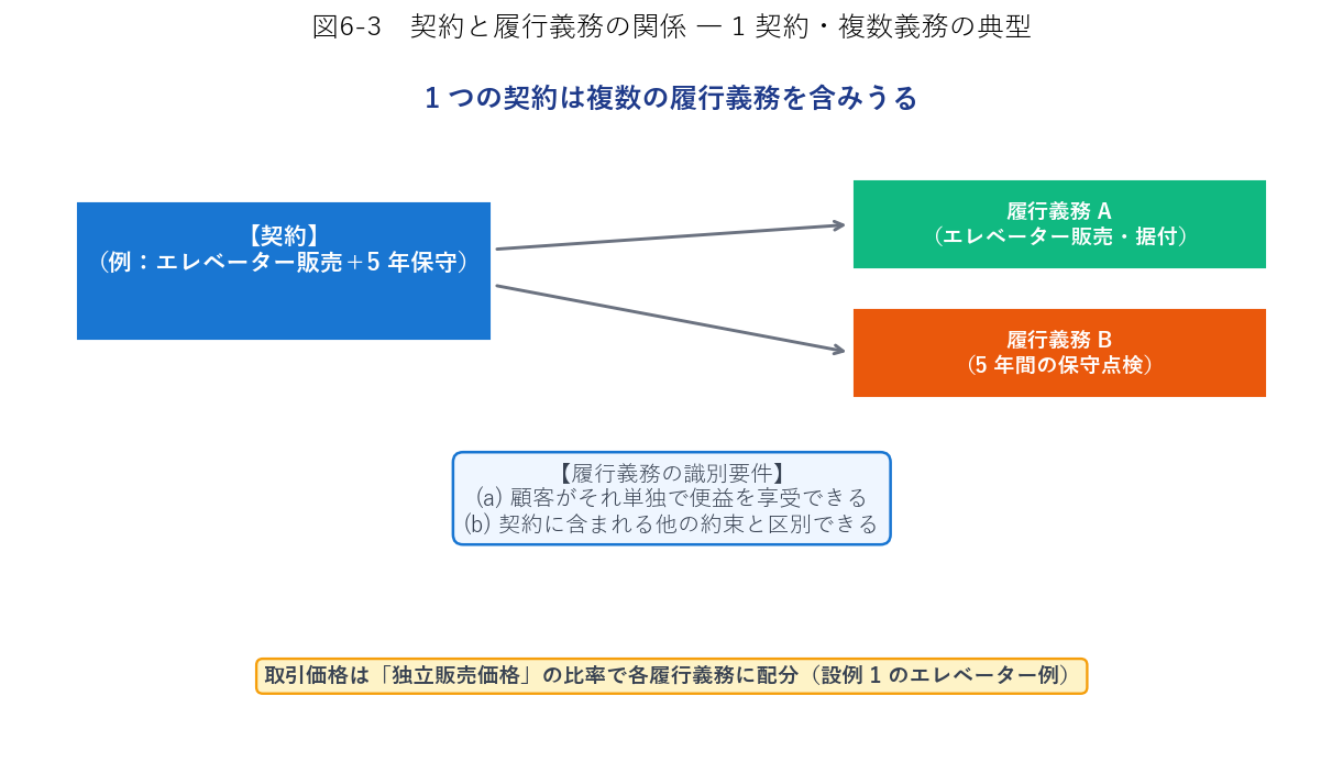 契約と履行義務の関係