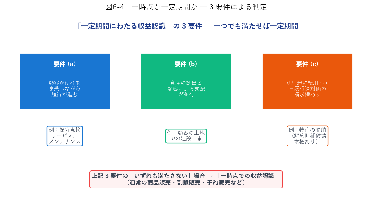 一時点 vs 一定期間 判定
