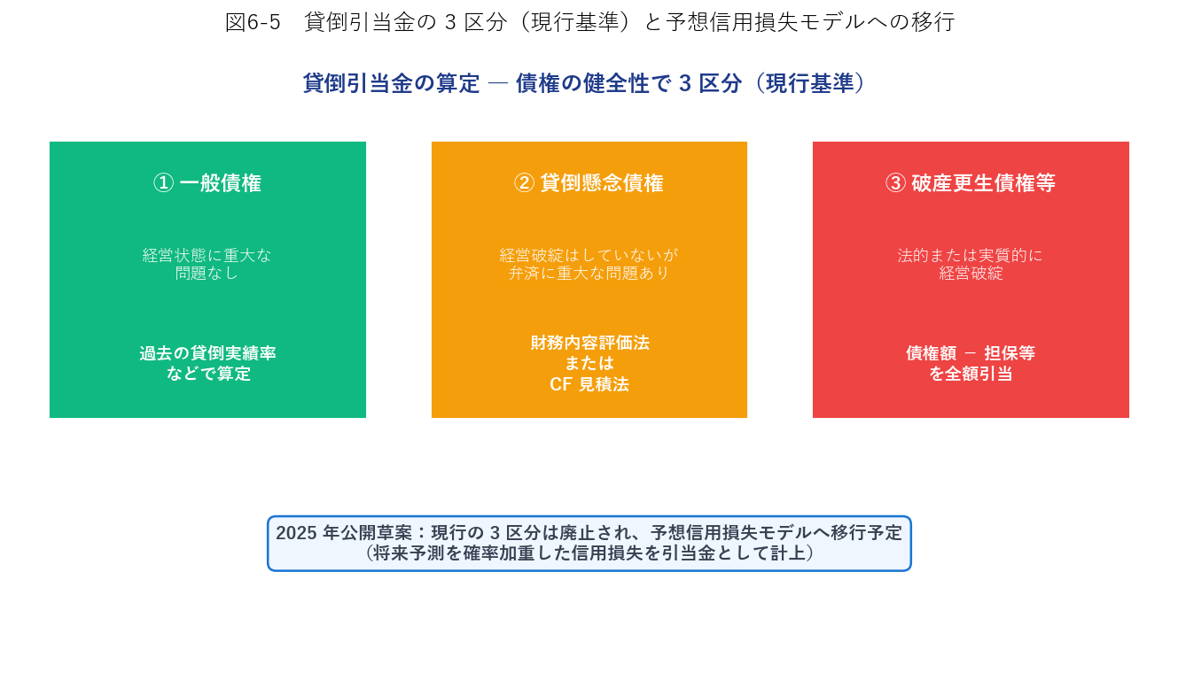 貸倒引当金の3区分