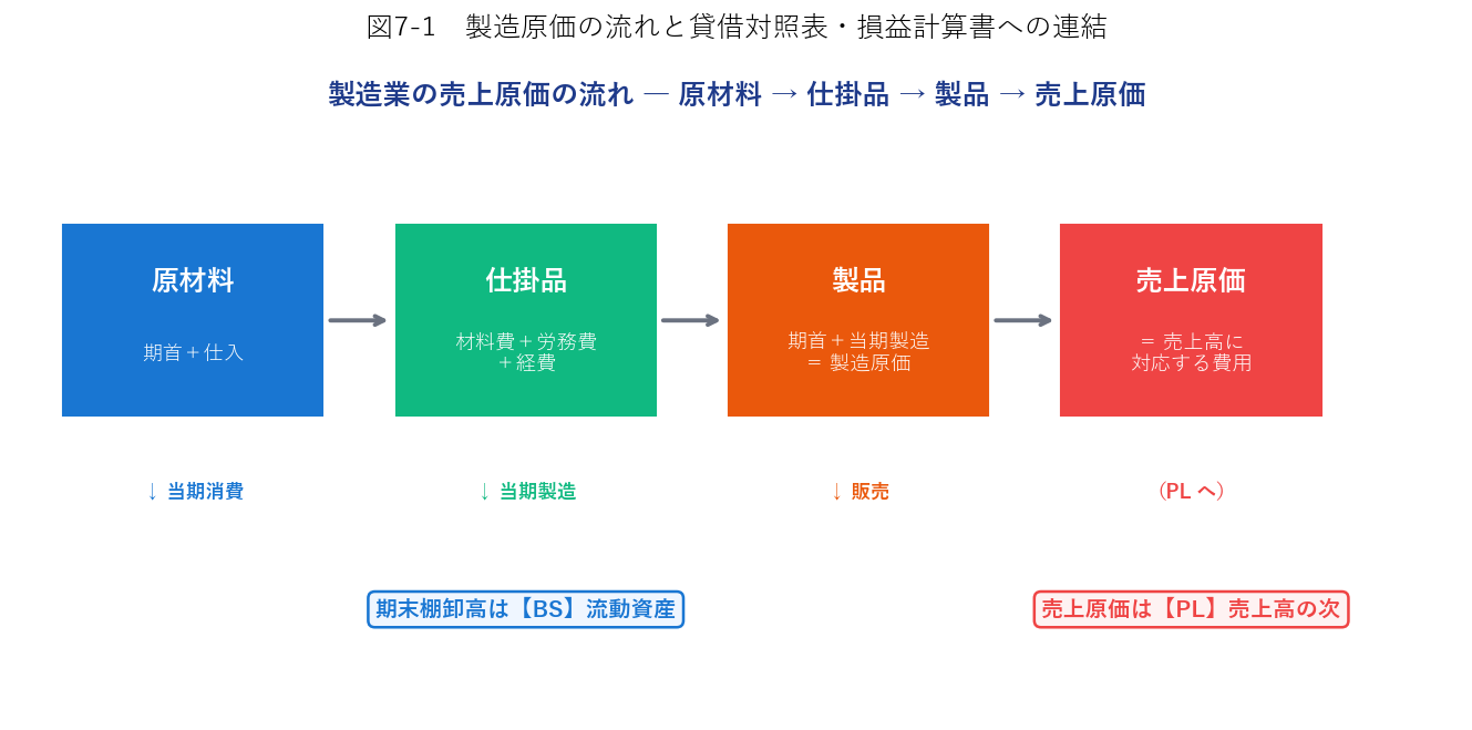 製造原価の流れ