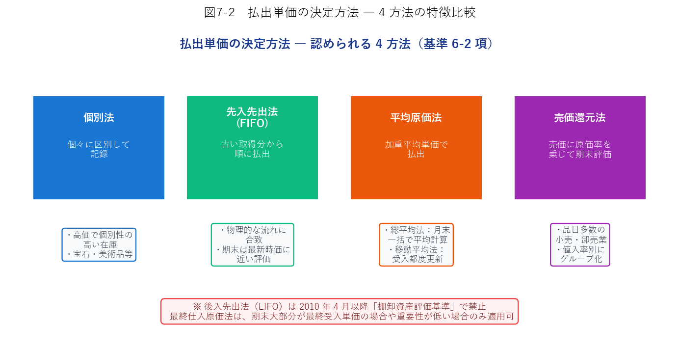 払出単価4方法