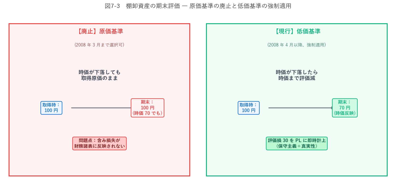 原価基準 vs 低価基準