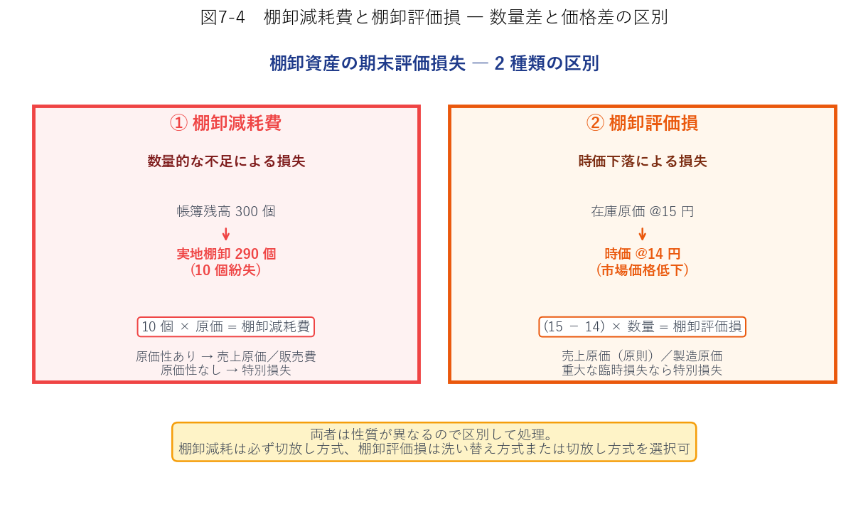 棚卸減耗費と棚卸評価損