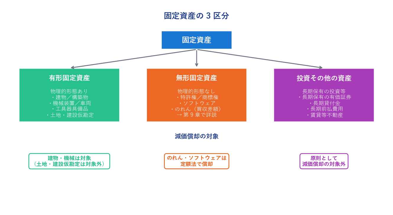 固定資産の 3 区分