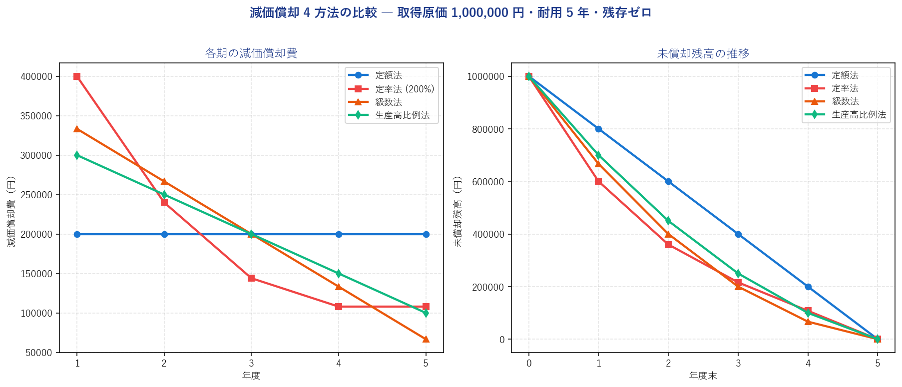 減価償却 4 方法の比較