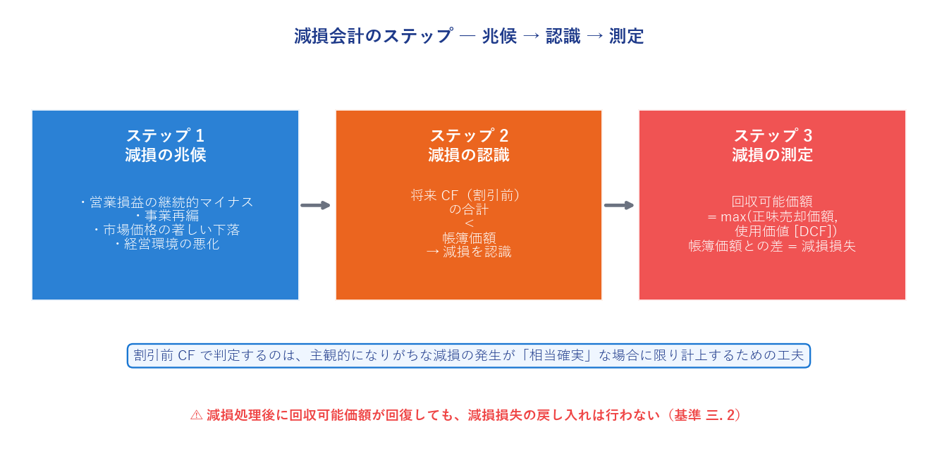減損会計のステップ