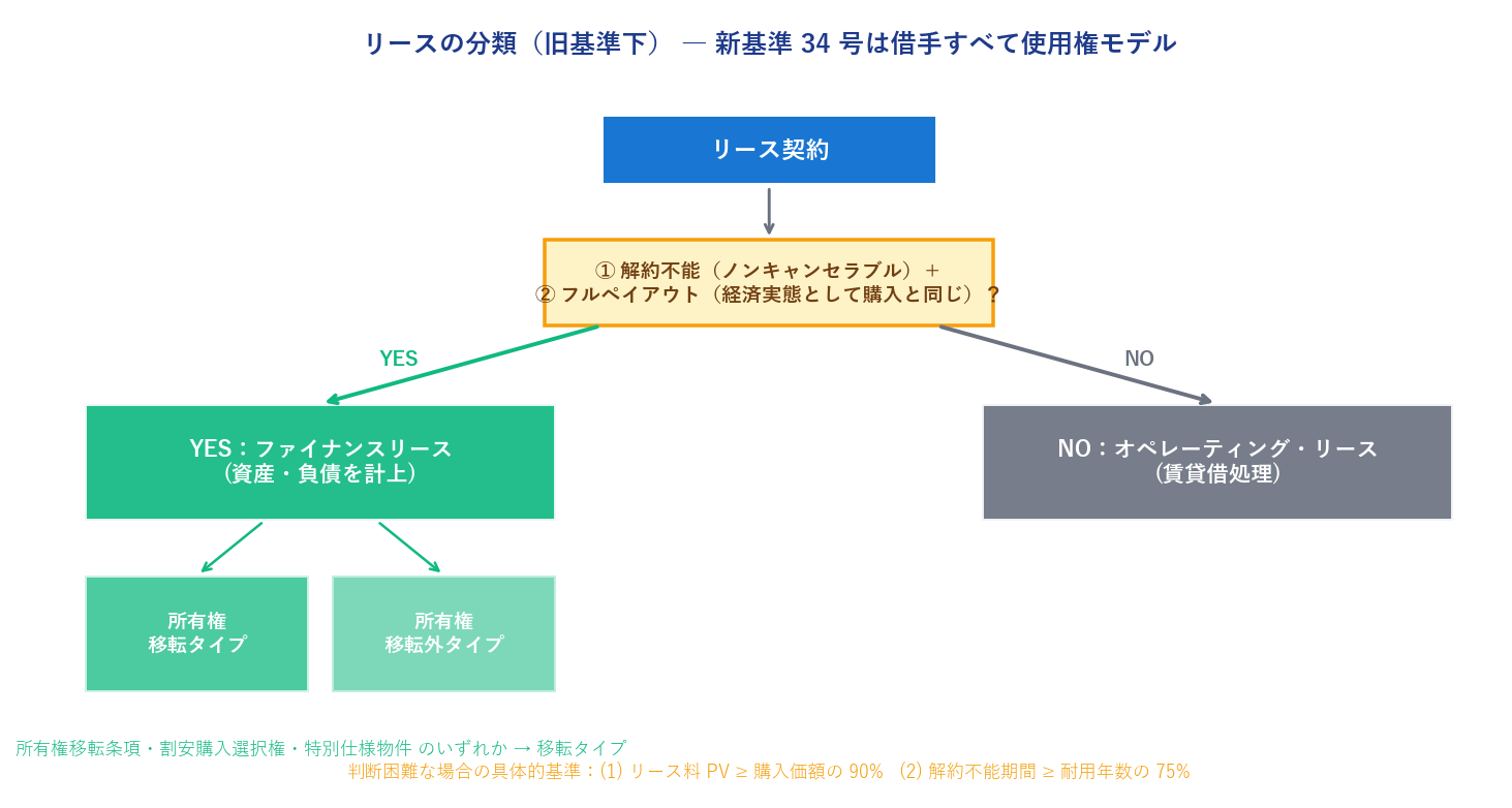リースの分類