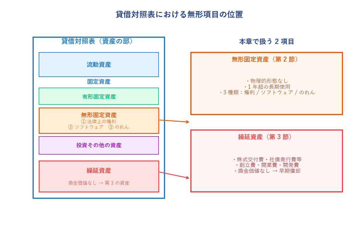 貸借対照表における無形項目の位置
