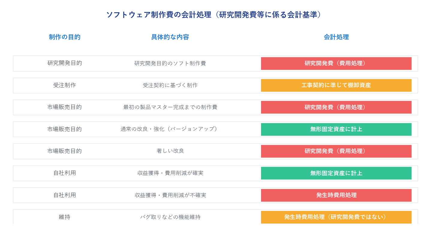 ソフトウェア制作費の会計処理