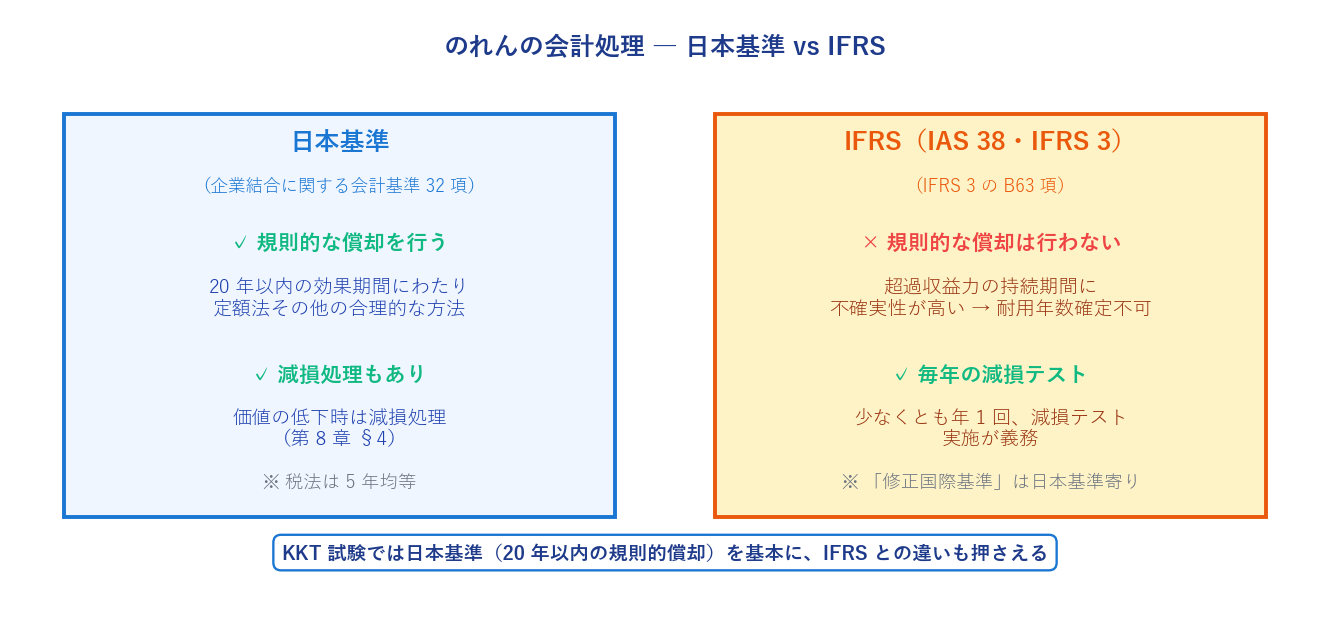 のれんの会計処理 日本基準 vs IFRS