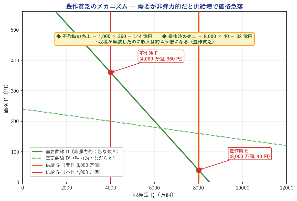 豊作貧乏のメカニズム
