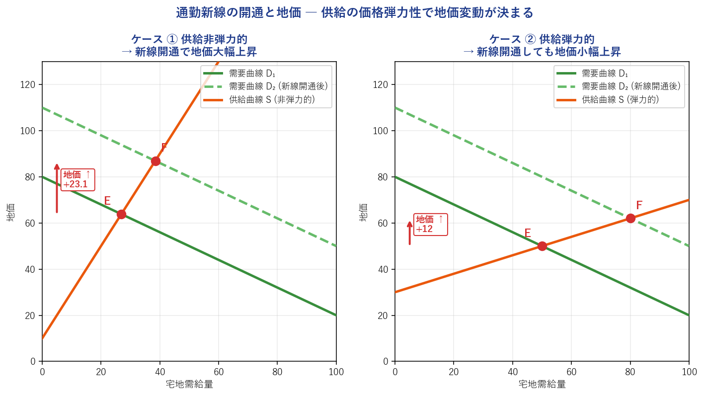 通勤新線と地価