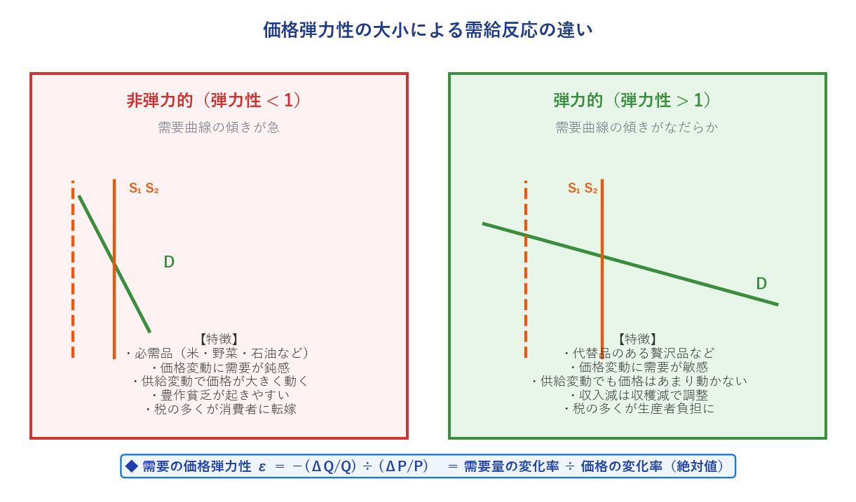 価格弾力性のまとめ