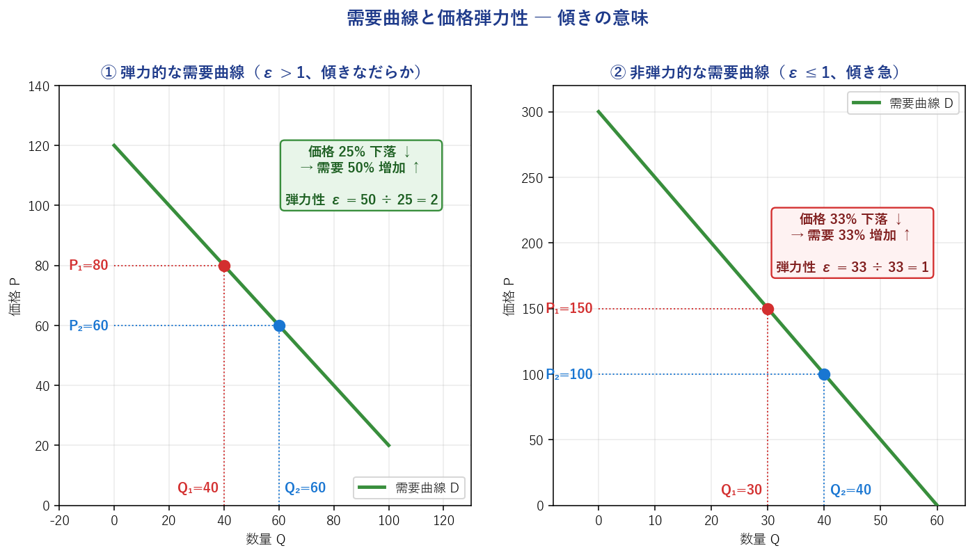需要曲線と価格弾力性
