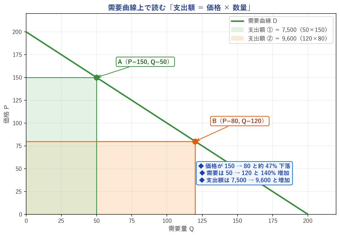 需要曲線と支出額