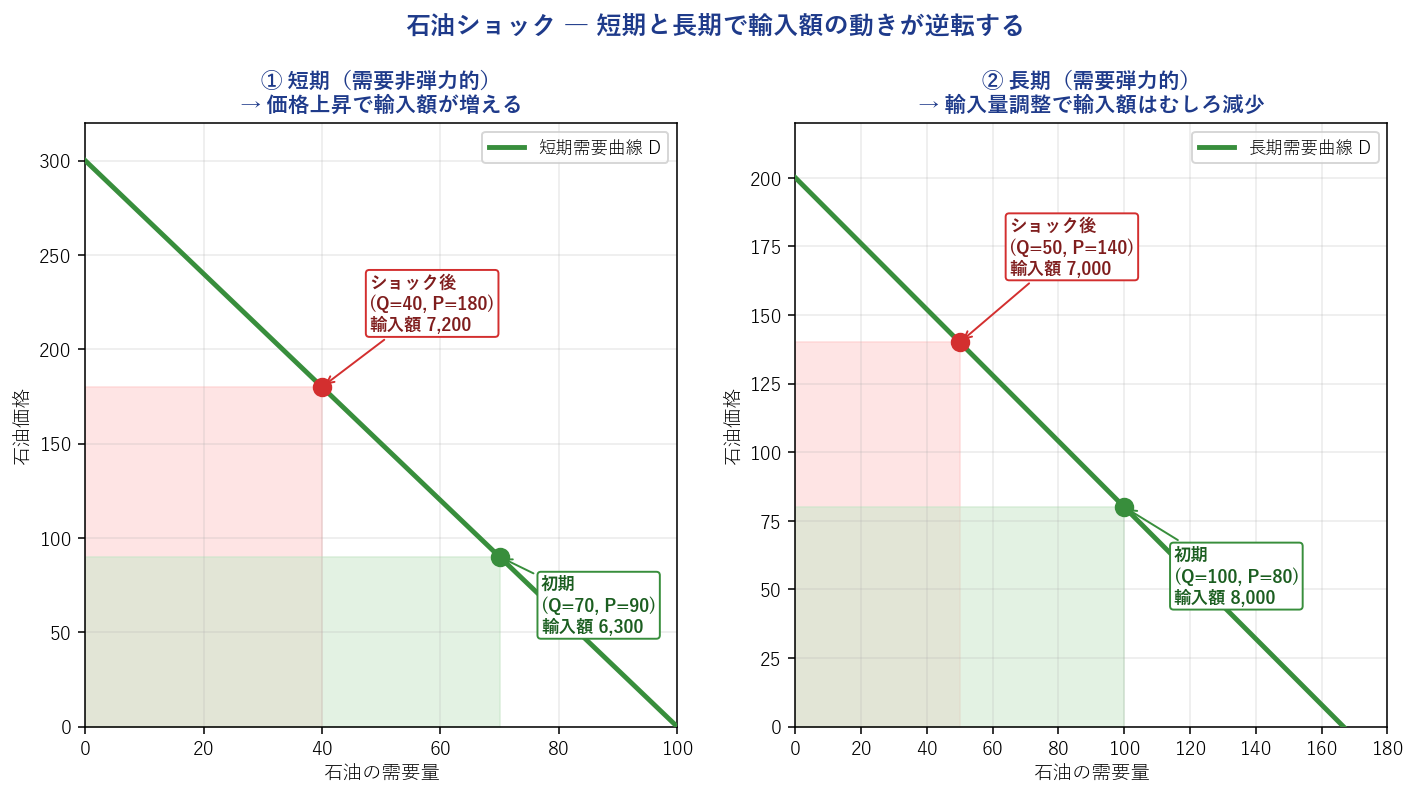 石油ショックと短期・長期の需要曲線