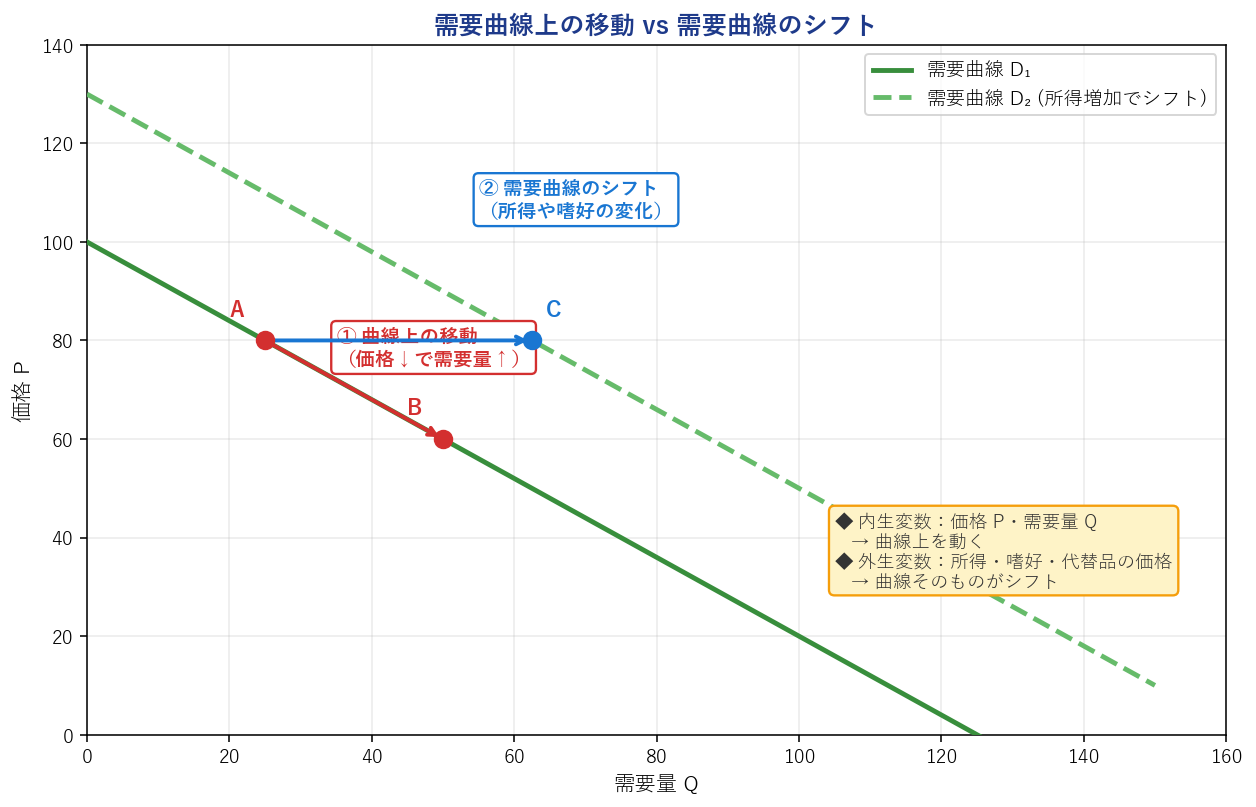 需要曲線上の移動と需要曲線のシフト