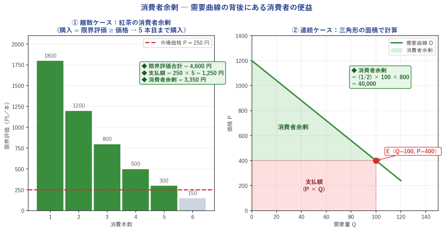 消費者余剰