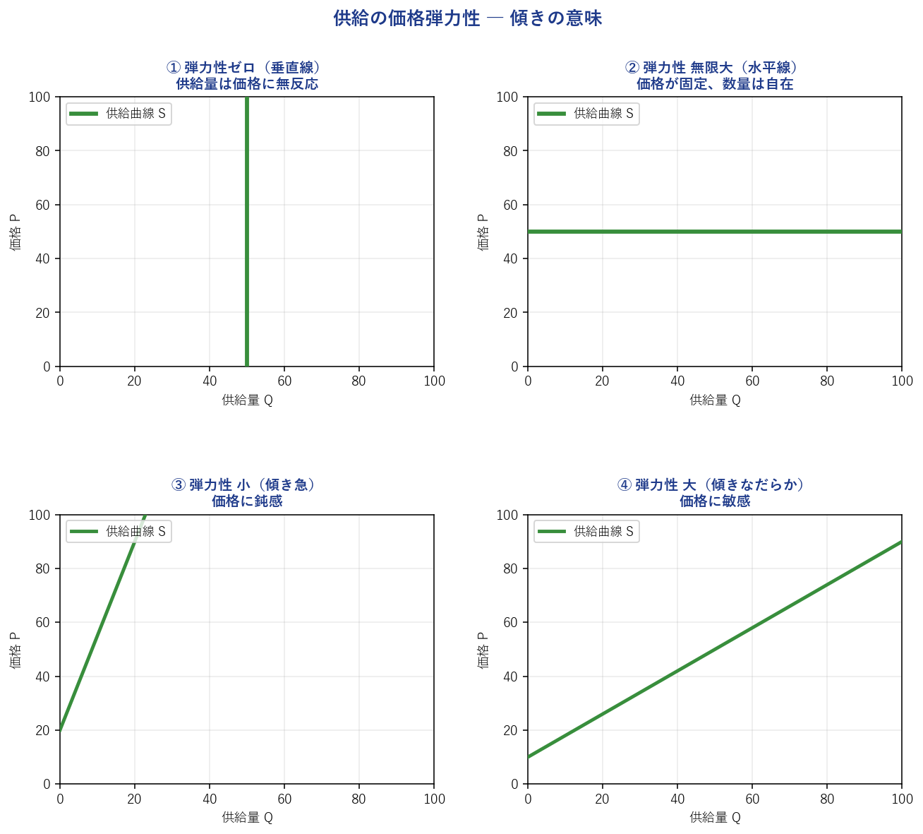 供給曲線の価格弾力性