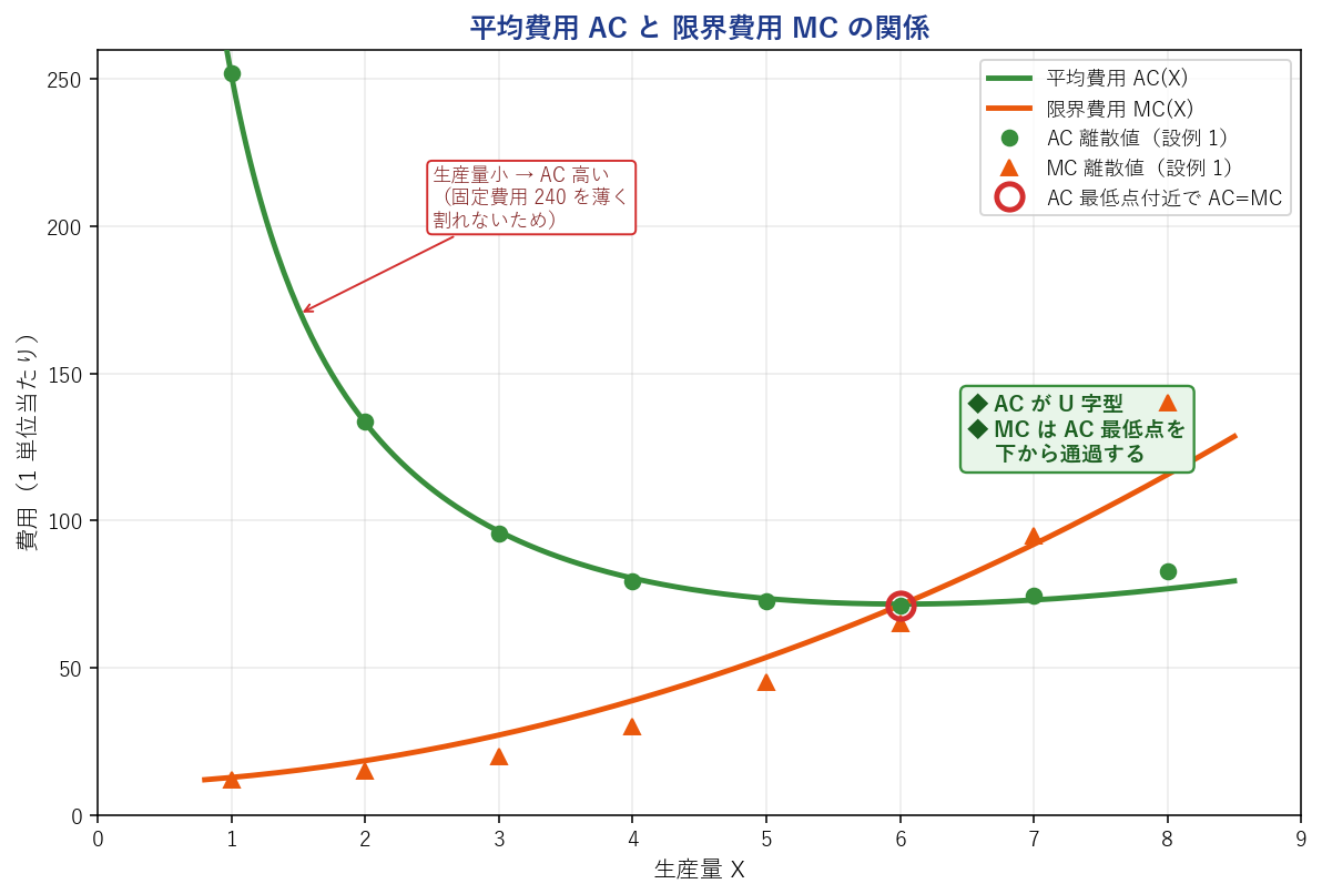 平均費用と限界費用の関係