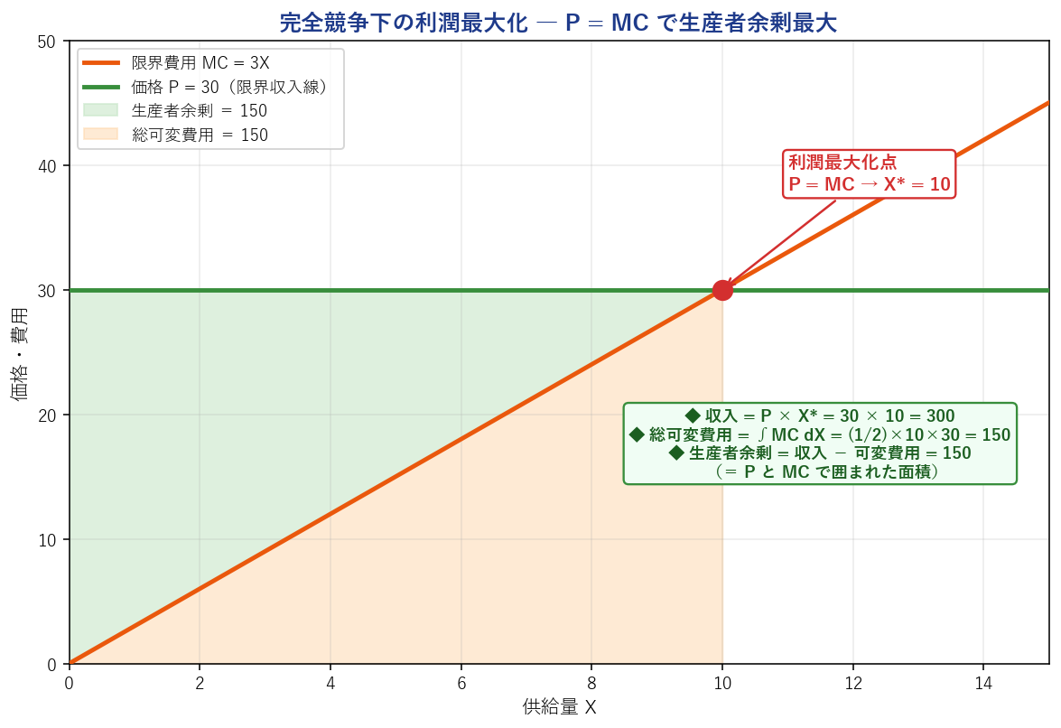 完全競争下の利潤最大化