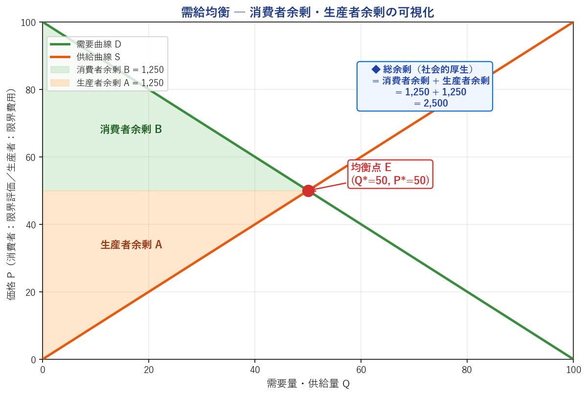 需給均衡と消費者余剰・生産者余剰