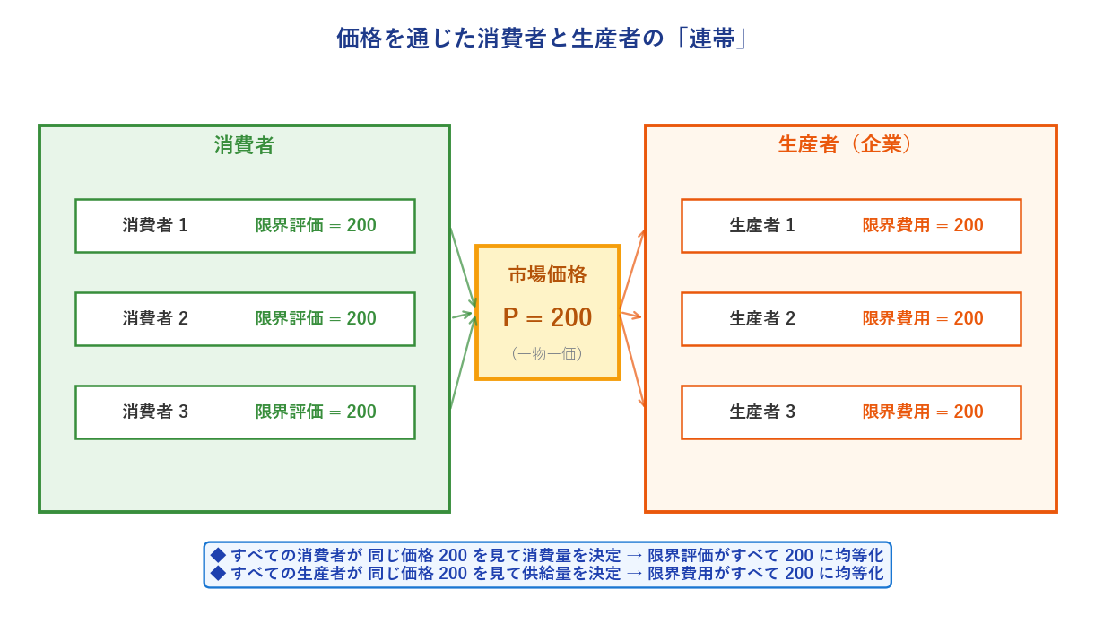 価格を通じた消費者と生産者の連帯