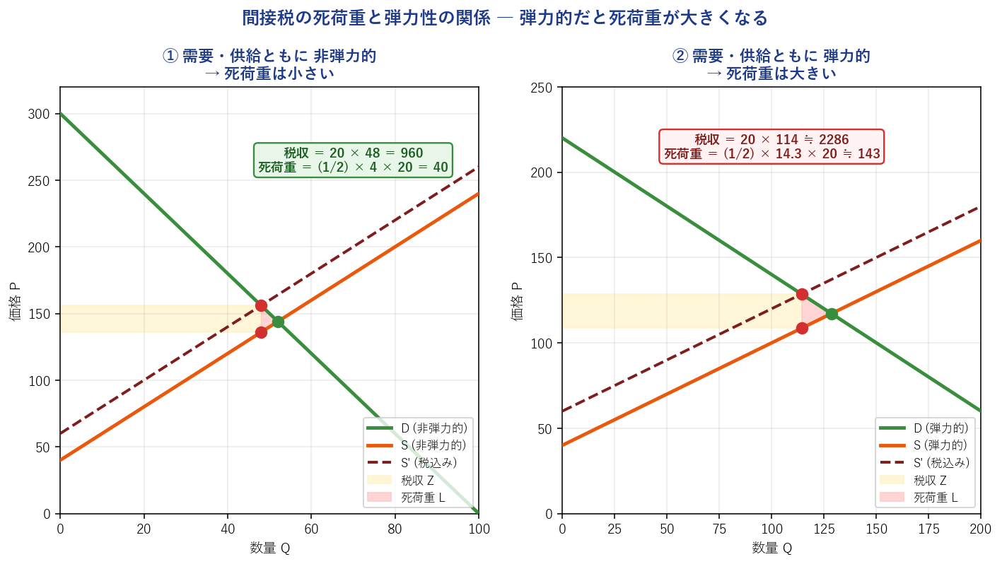 死荷重と弾力性の関係