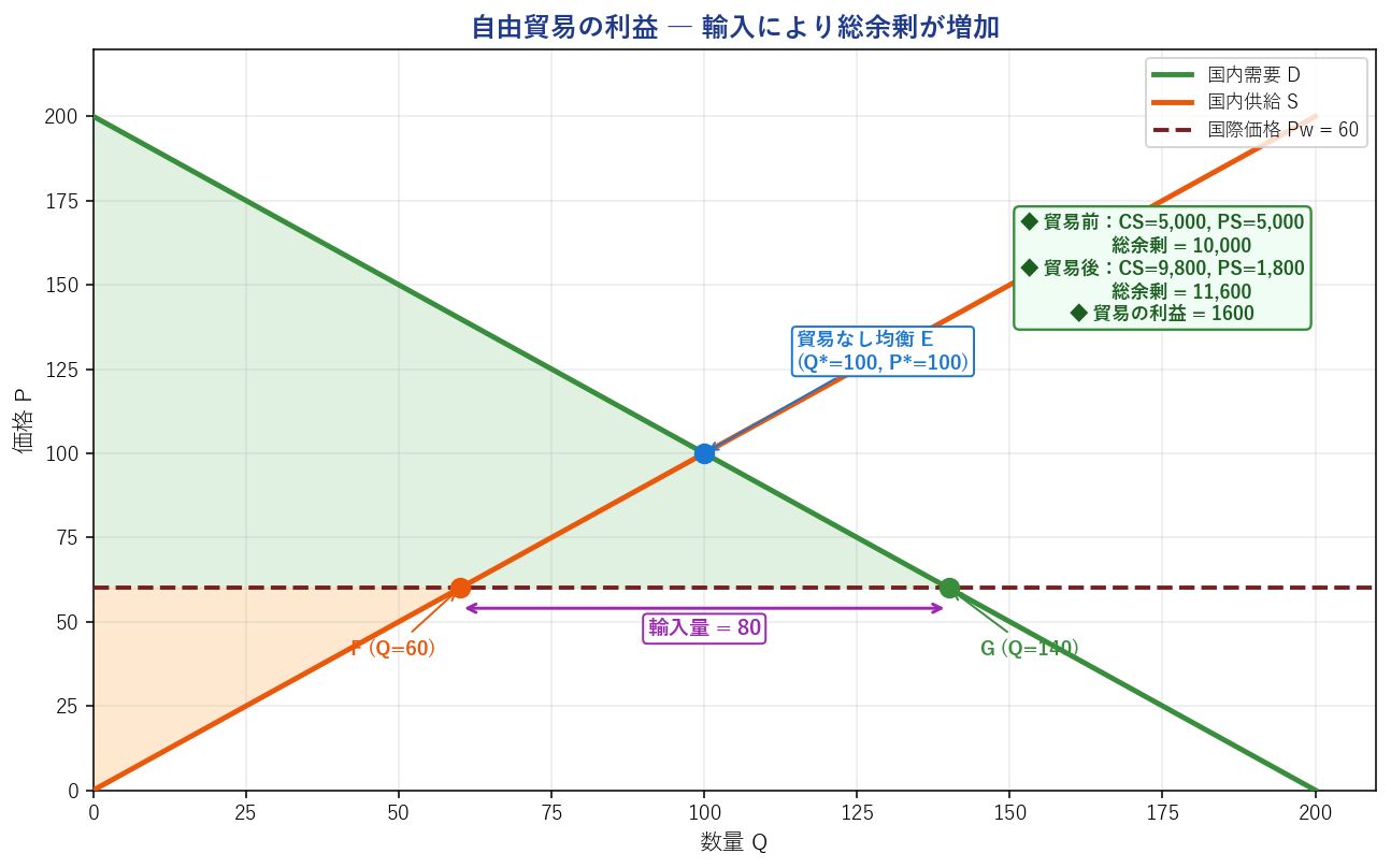 自由貿易の利益