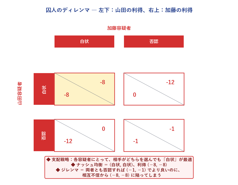 囚人のディレンマ