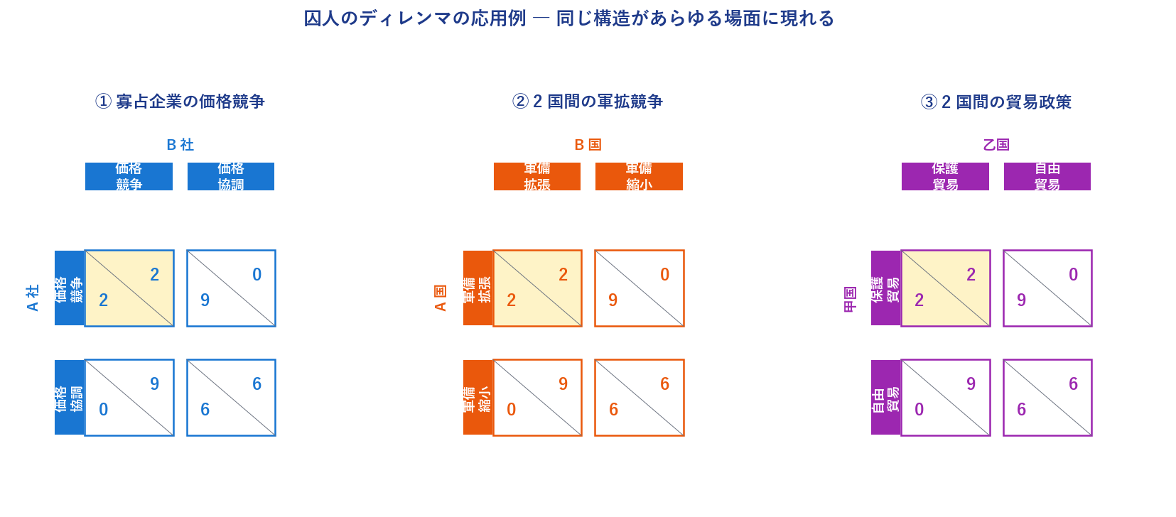 囚人のディレンマの応用例