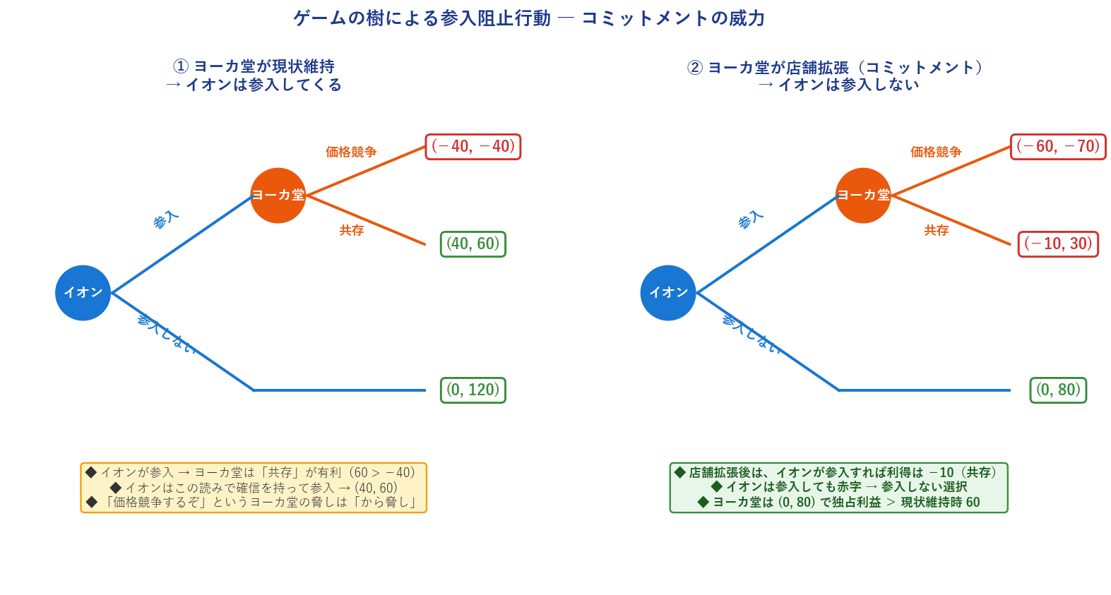 ゲームの樹による参入阻止分析