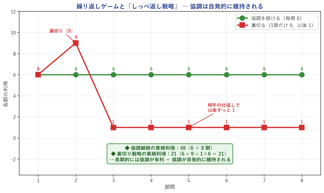しっぺ返し戦略での協調の維持