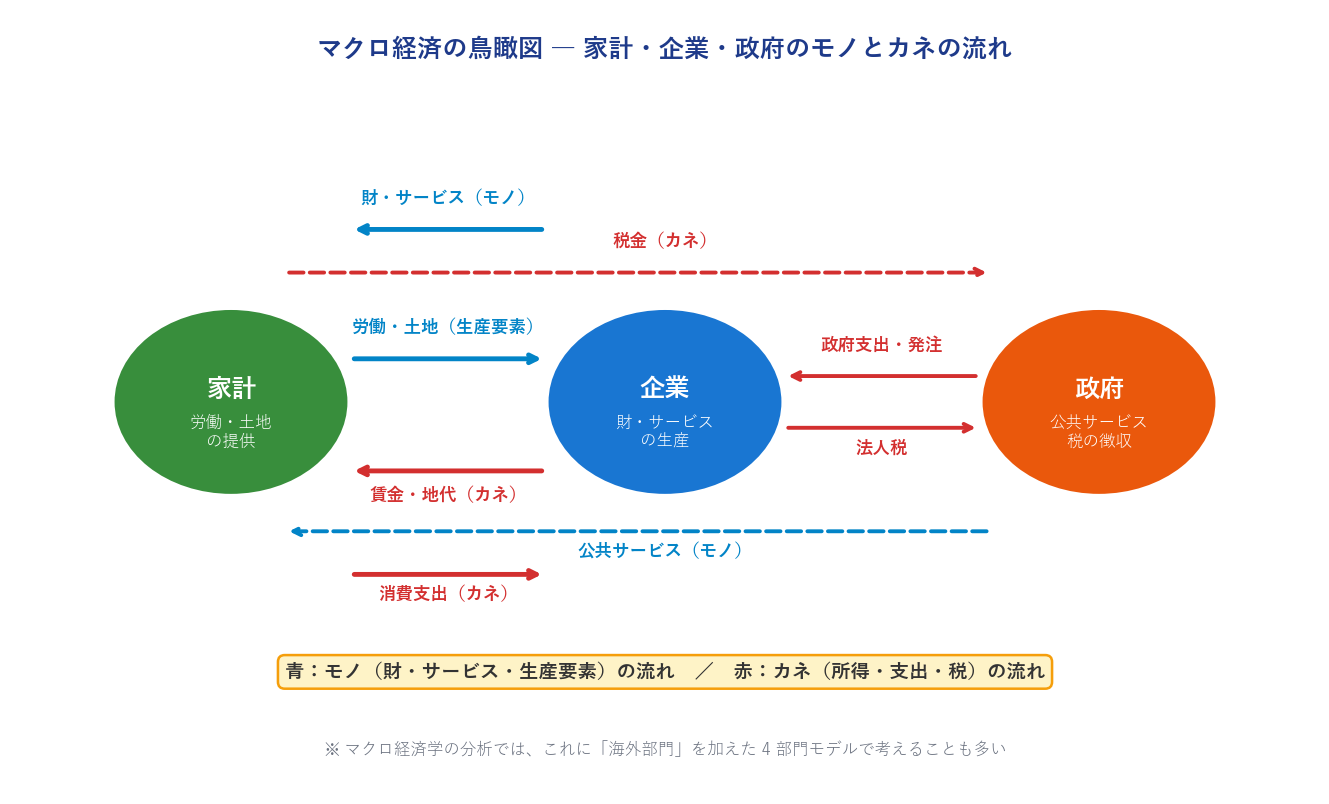 マクロ経済の鳥瞰図