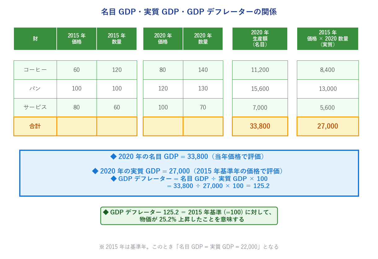 名目GDP・実質GDP・GDPデフレーターの計算例