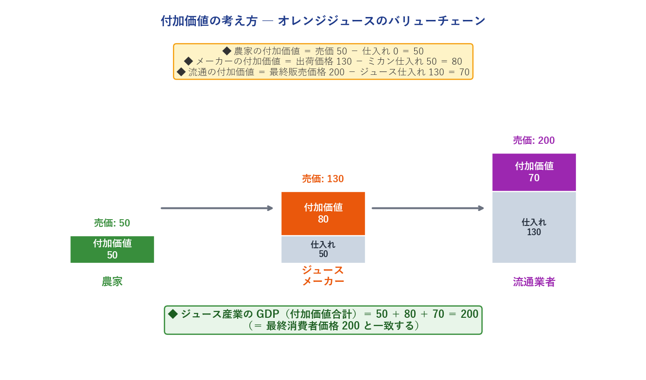 付加価値の考え方（ジュースの例）
