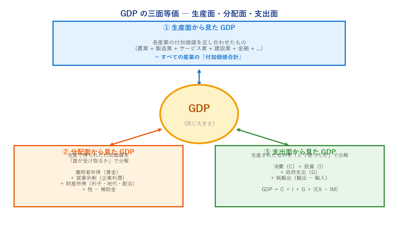 GDPの三面等価