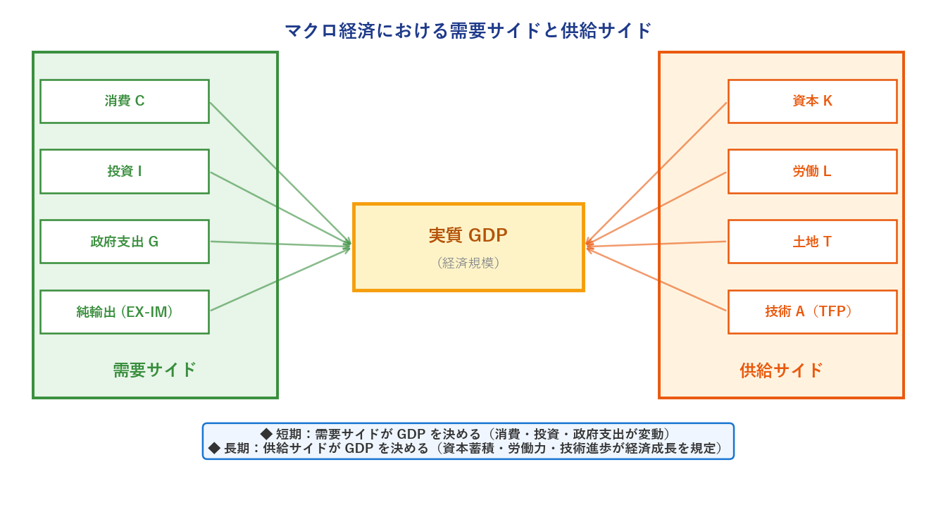 マクロ経済の需要サイドと供給サイド