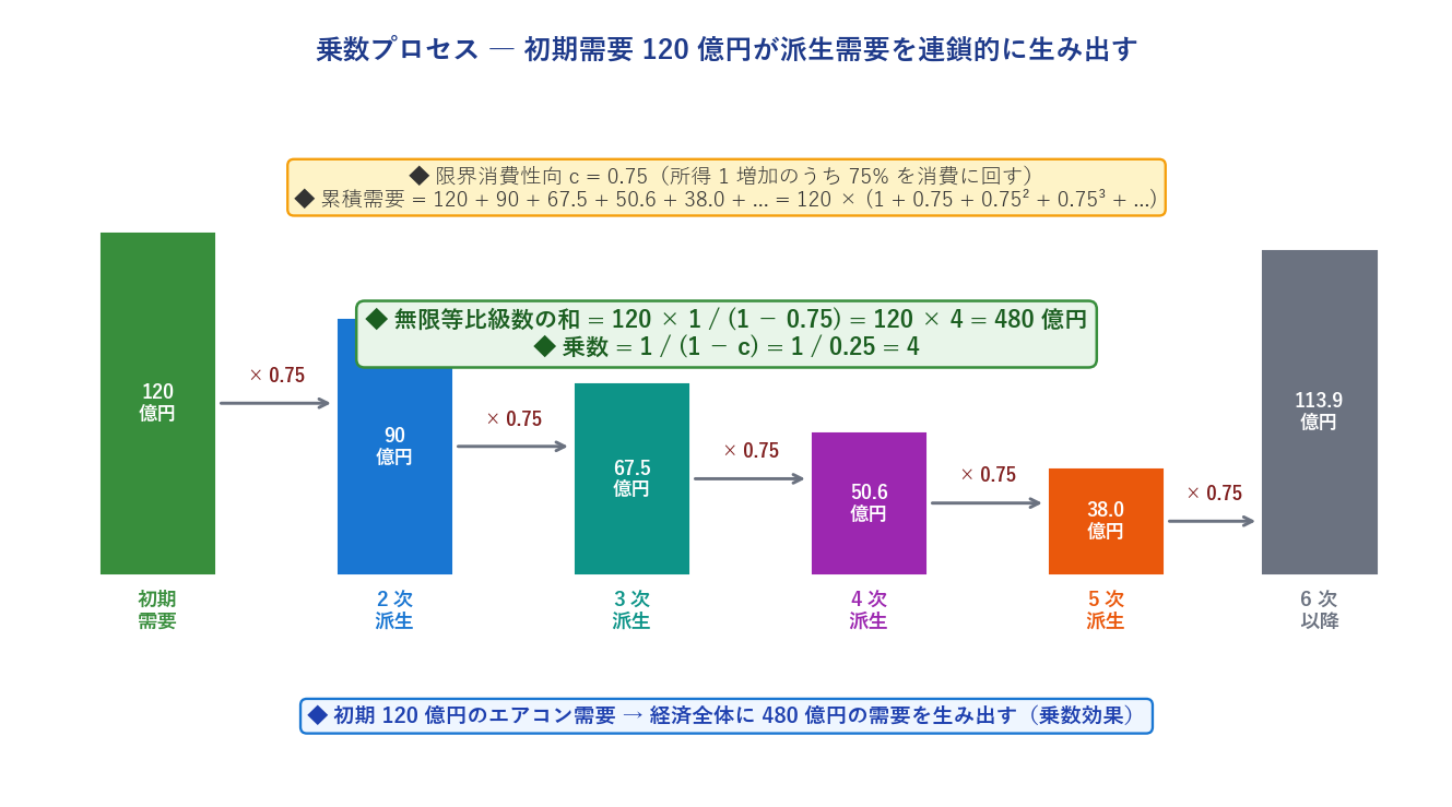 乗数プロセスの波及