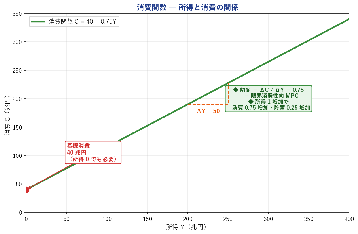 消費関数 C = 40 + 0.75Y