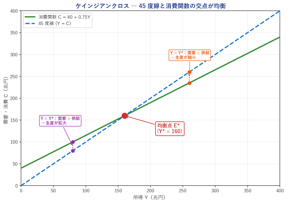 ケインジアンクロス