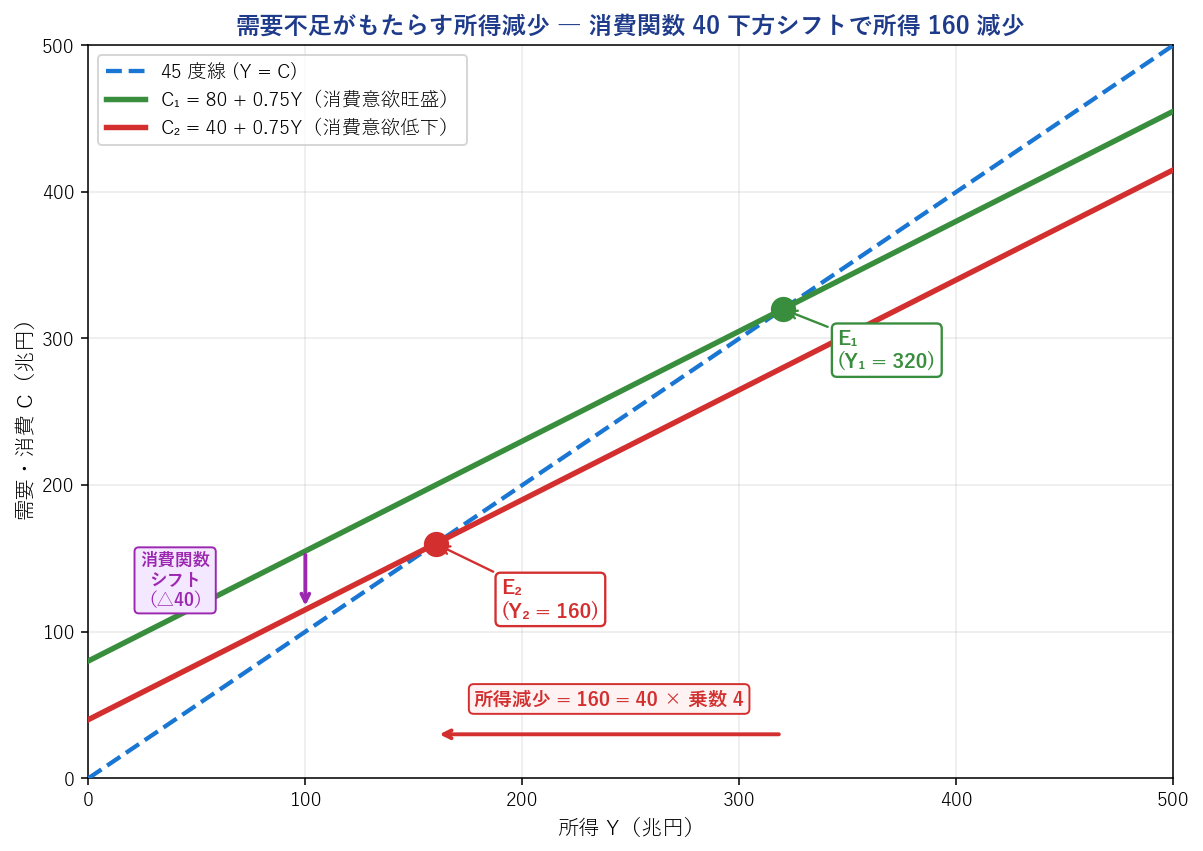 需要不足がもたらす所得減少