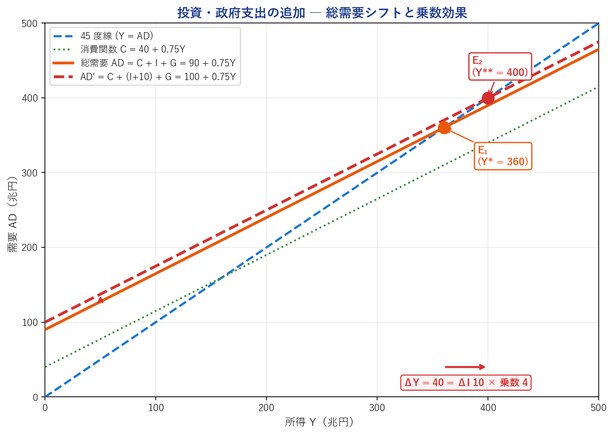 投資・政府支出の追加と均衡