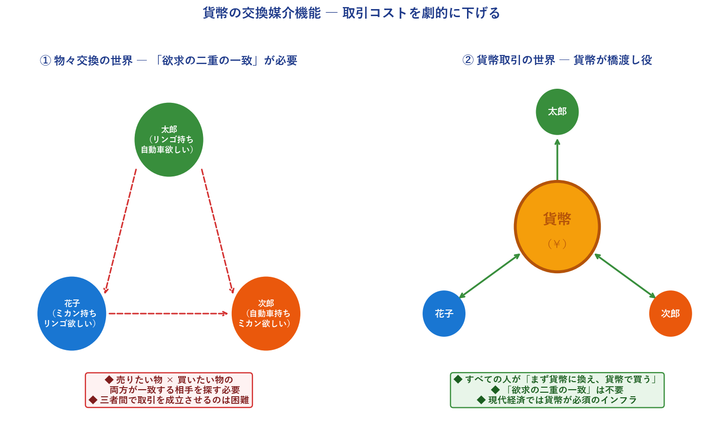 物々交換 vs 貨幣取引