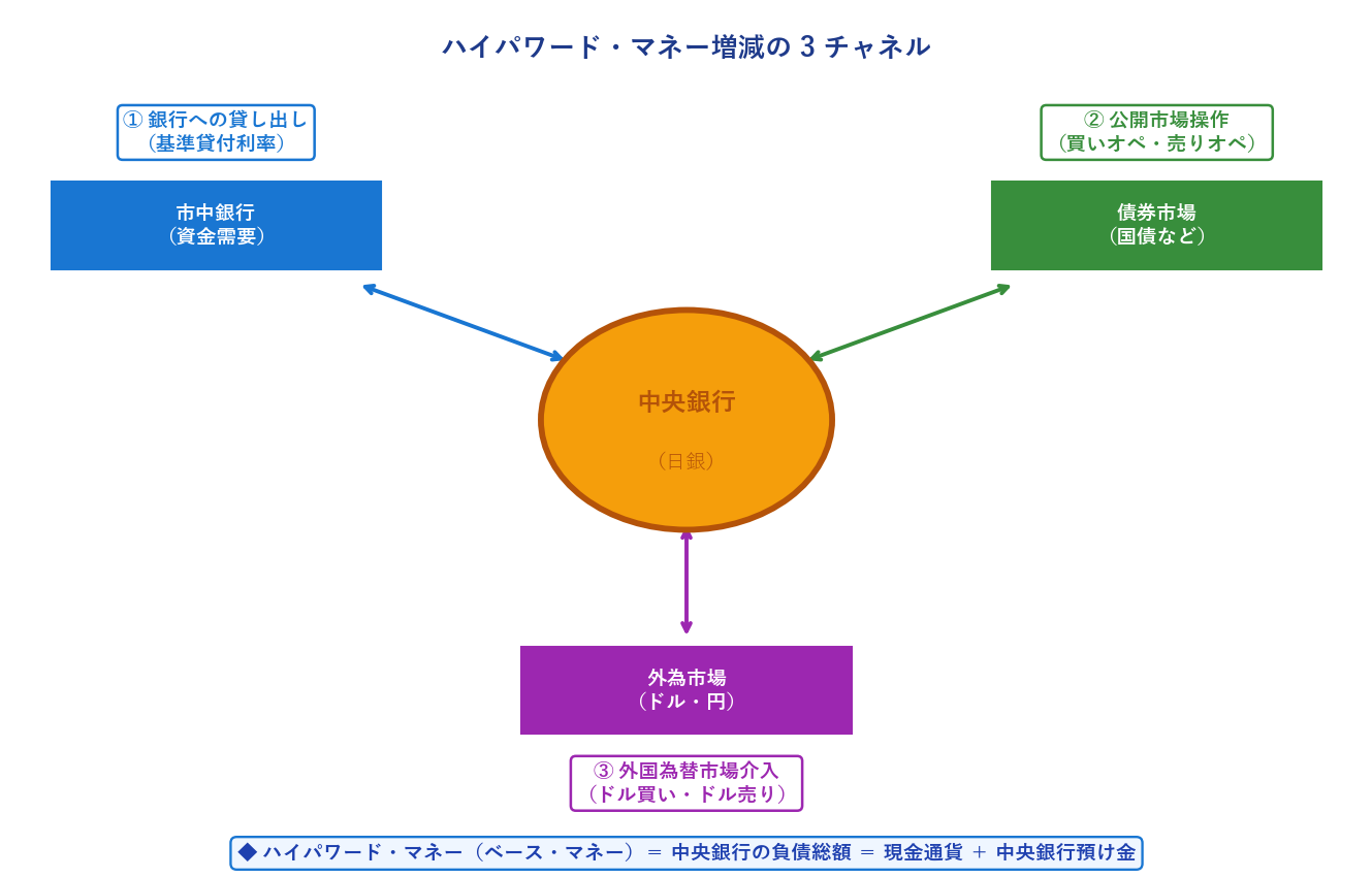 ハイパワードマネーの3チャネル