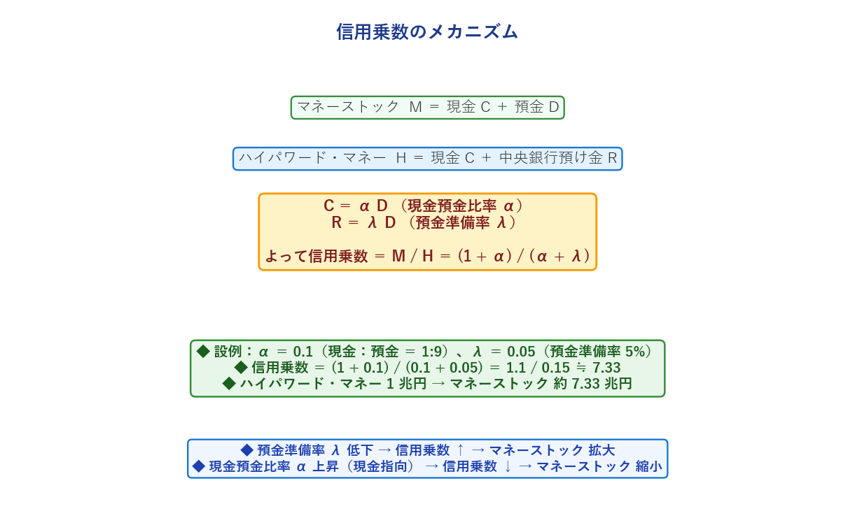 信用乗数のメカニズム