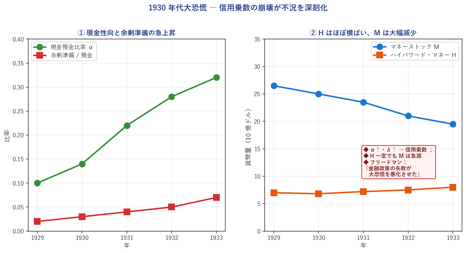 大恐慌のマネーストック変化