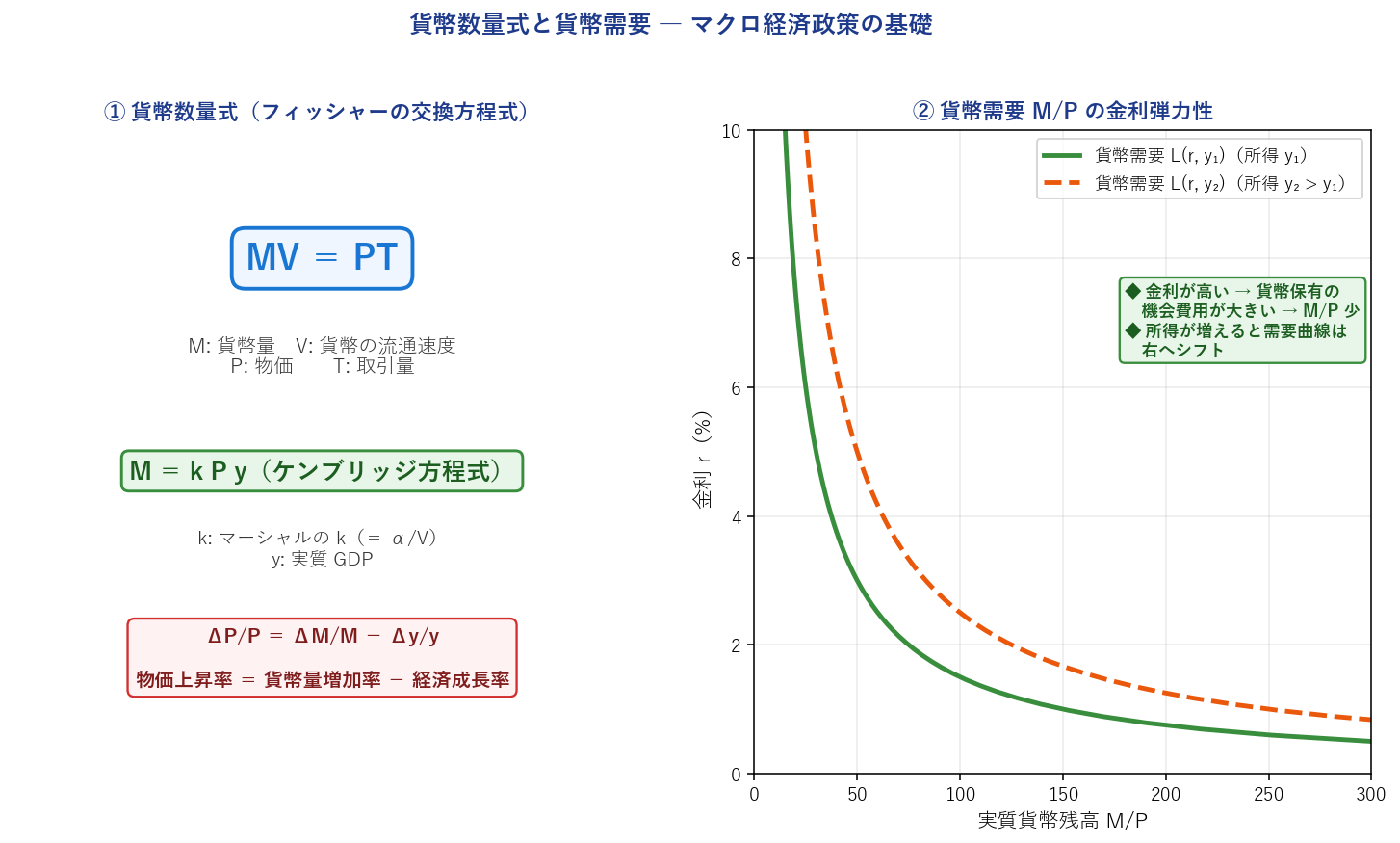 貨幣数量式と貨幣需要