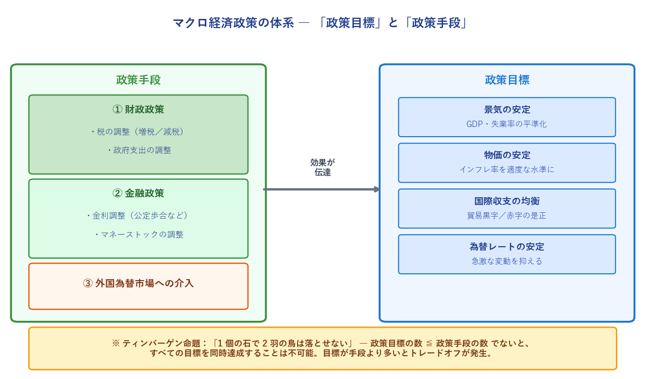 政策手段と政策目標の体系