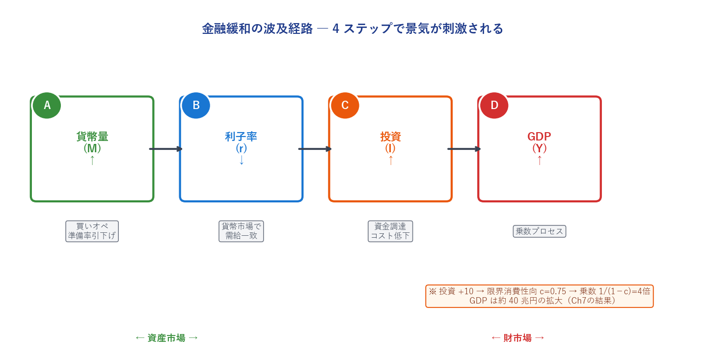 金融緩和の4ステップ波及経路